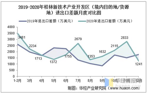 2015 2020年桂林新技术产业开发区进出口总额及进出口差额统计分析