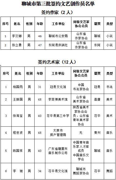 聊城市第三批签约文艺创作员评审结果公示